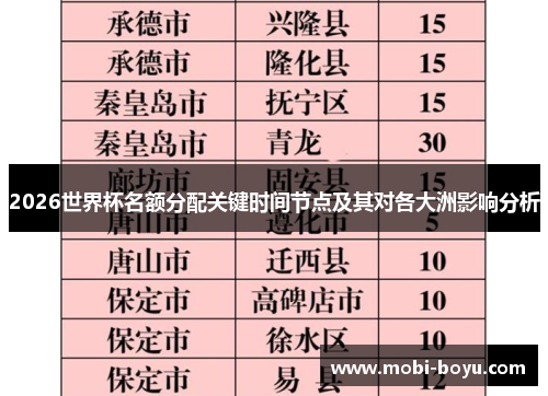 2026世界杯名额分配关键时间节点及其对各大洲影响分析